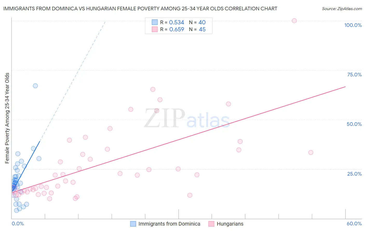 Immigrants from Dominica vs Hungarian Female Poverty Among 25-34 Year Olds