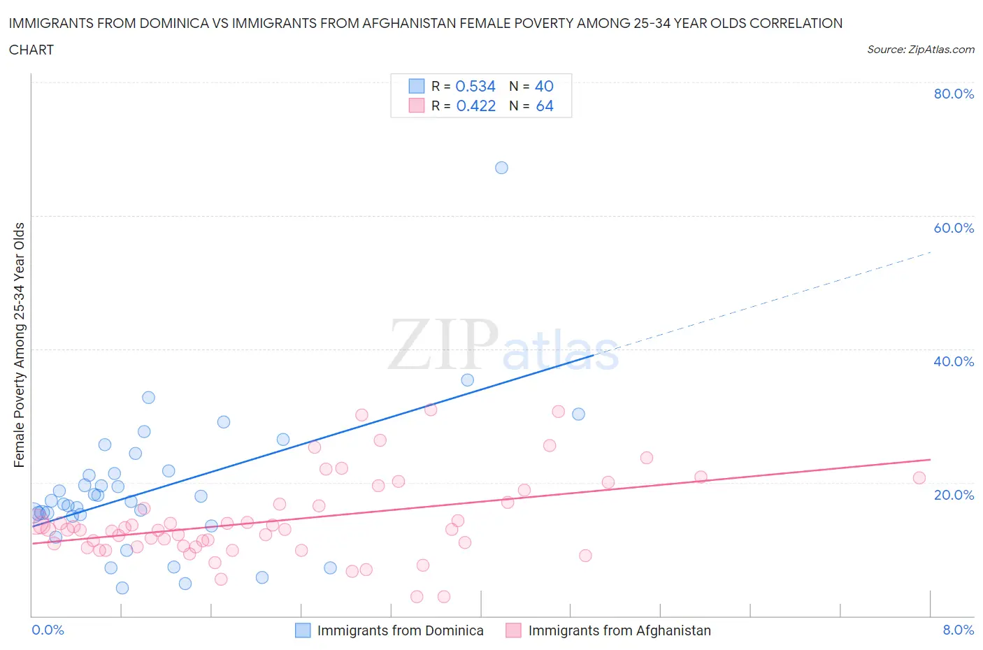 Immigrants from Dominica vs Immigrants from Afghanistan Female Poverty Among 25-34 Year Olds