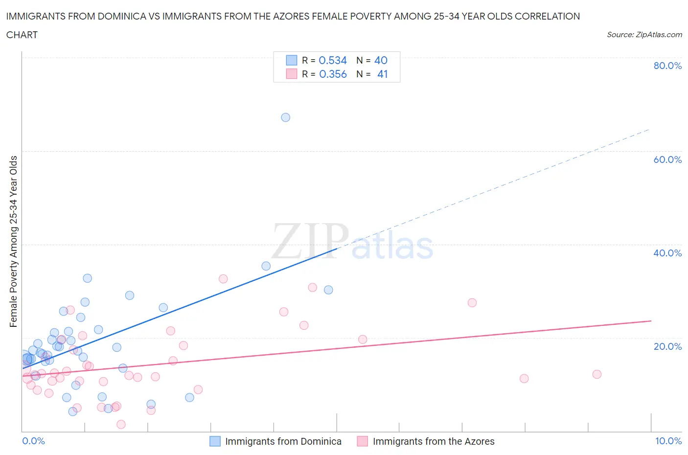 Immigrants from Dominica vs Immigrants from the Azores Female Poverty Among 25-34 Year Olds