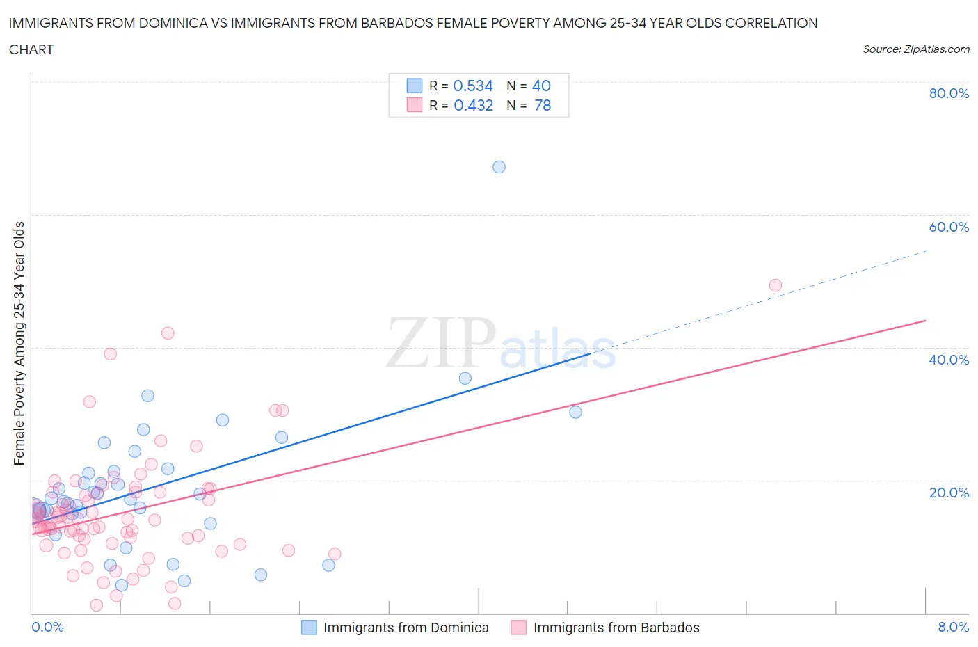Immigrants from Dominica vs Immigrants from Barbados Female Poverty Among 25-34 Year Olds