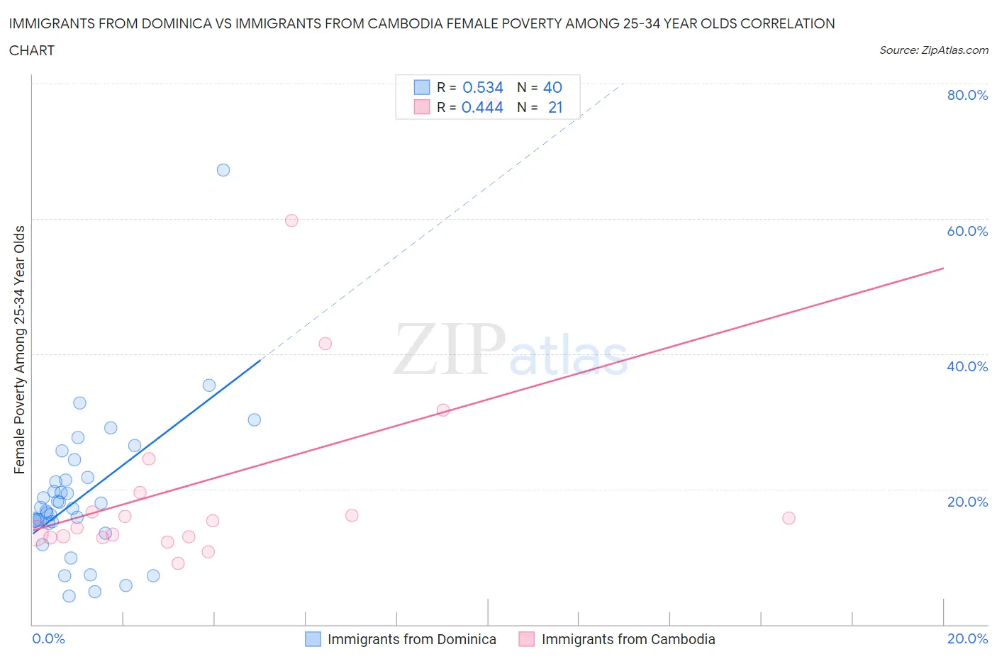 Immigrants from Dominica vs Immigrants from Cambodia Female Poverty Among 25-34 Year Olds