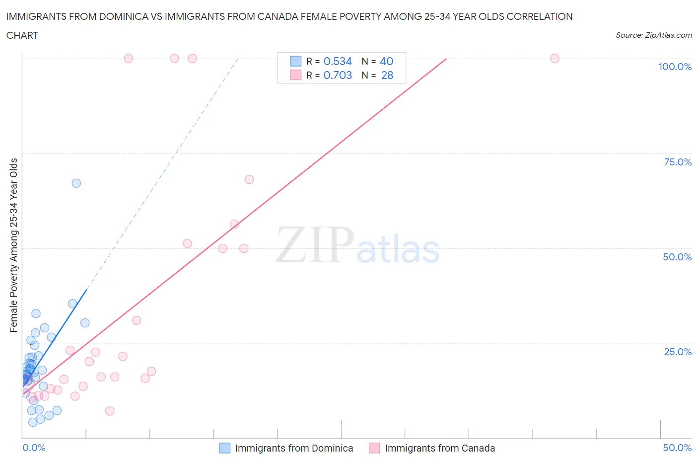 Immigrants from Dominica vs Immigrants from Canada Female Poverty Among 25-34 Year Olds