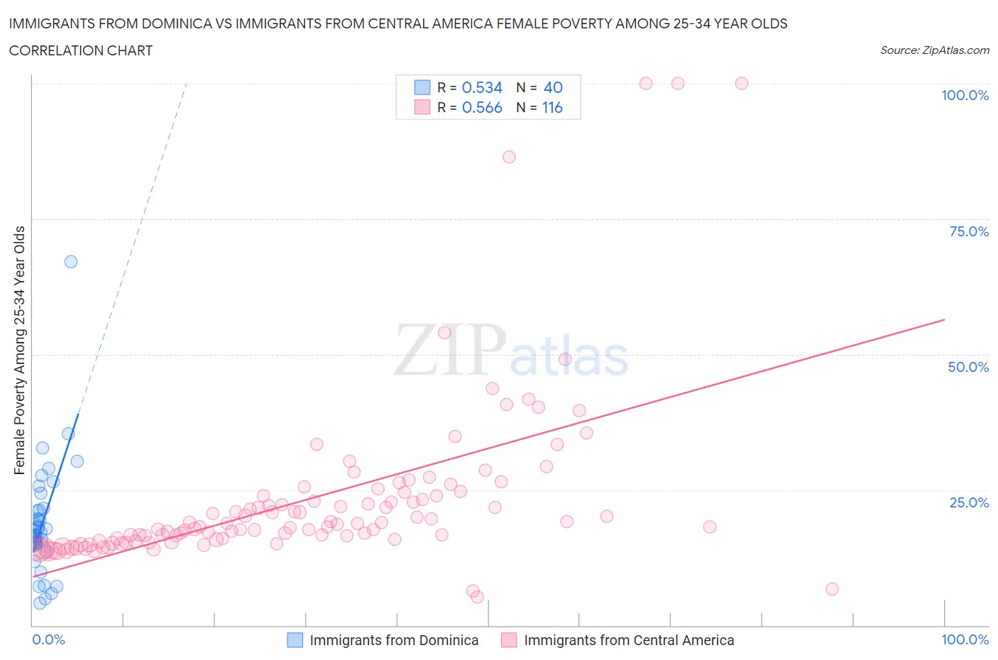 Immigrants from Dominica vs Immigrants from Central America Female Poverty Among 25-34 Year Olds
