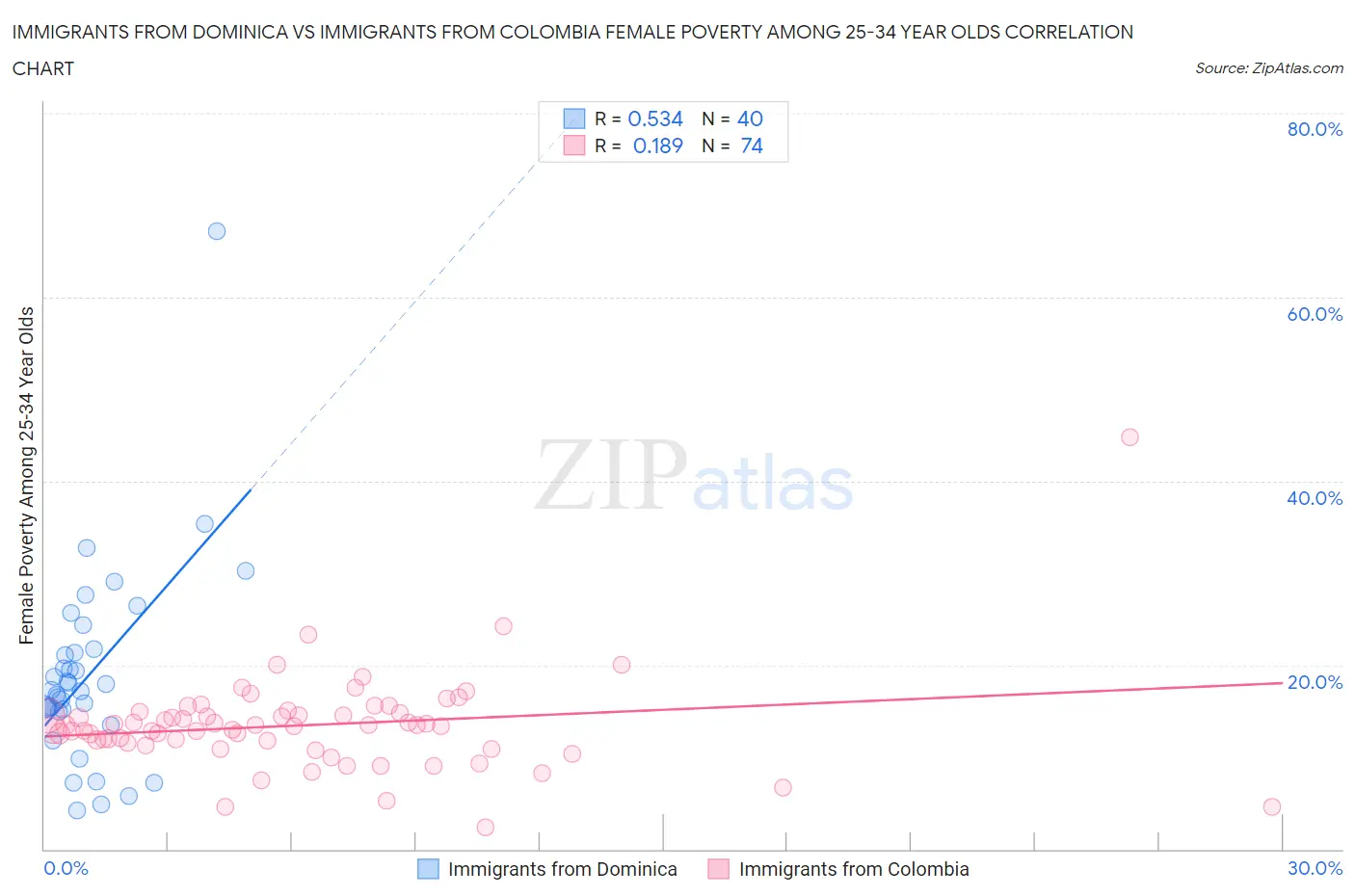 Immigrants from Dominica vs Immigrants from Colombia Female Poverty Among 25-34 Year Olds