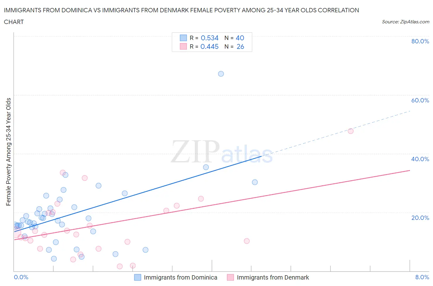 Immigrants from Dominica vs Immigrants from Denmark Female Poverty Among 25-34 Year Olds