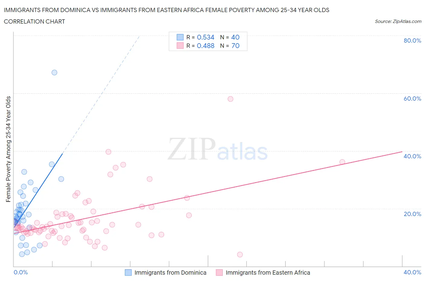 Immigrants from Dominica vs Immigrants from Eastern Africa Female Poverty Among 25-34 Year Olds