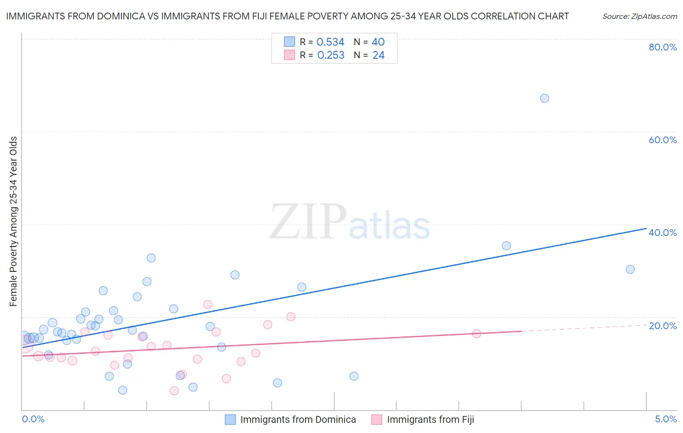 Immigrants from Dominica vs Immigrants from Fiji Female Poverty Among 25-34 Year Olds