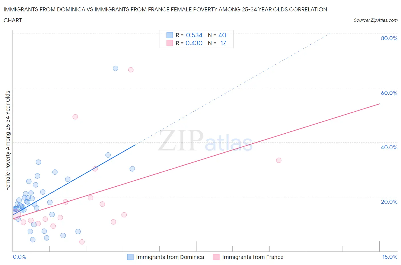 Immigrants from Dominica vs Immigrants from France Female Poverty Among 25-34 Year Olds