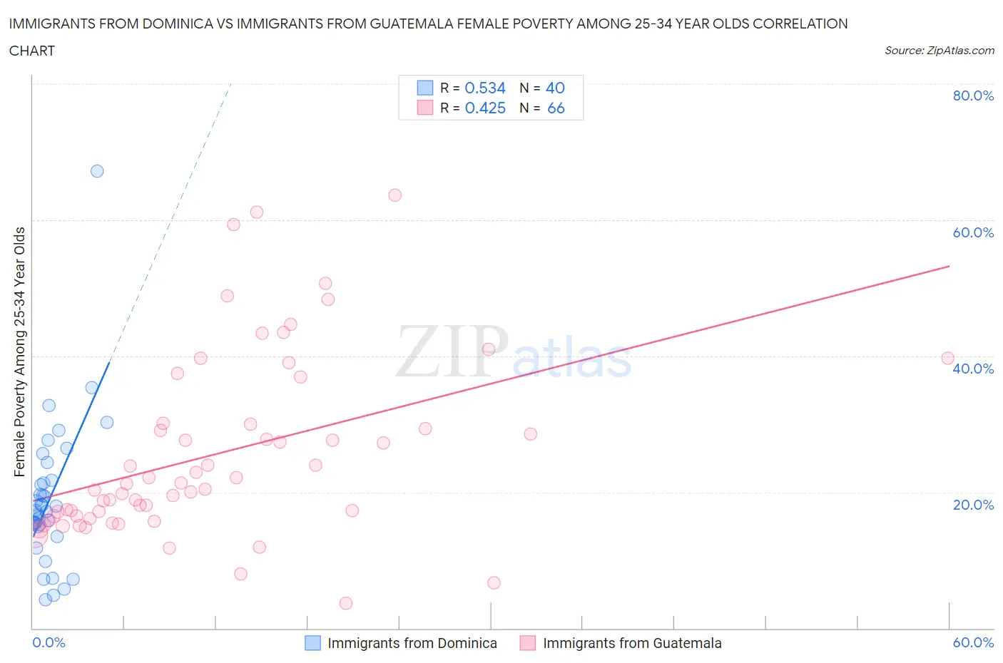 Immigrants from Dominica vs Immigrants from Guatemala Female Poverty Among 25-34 Year Olds
