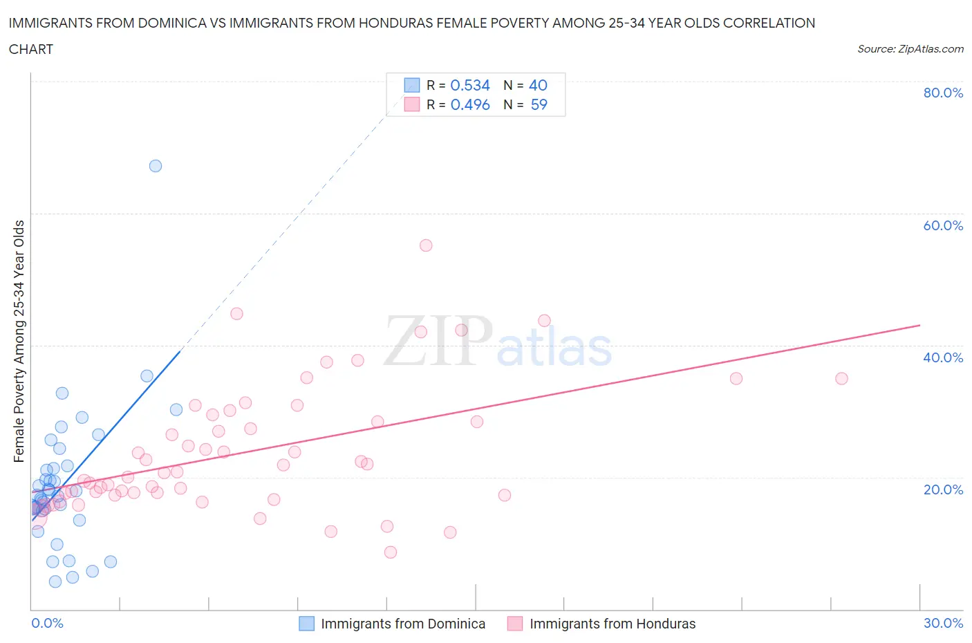 Immigrants from Dominica vs Immigrants from Honduras Female Poverty Among 25-34 Year Olds