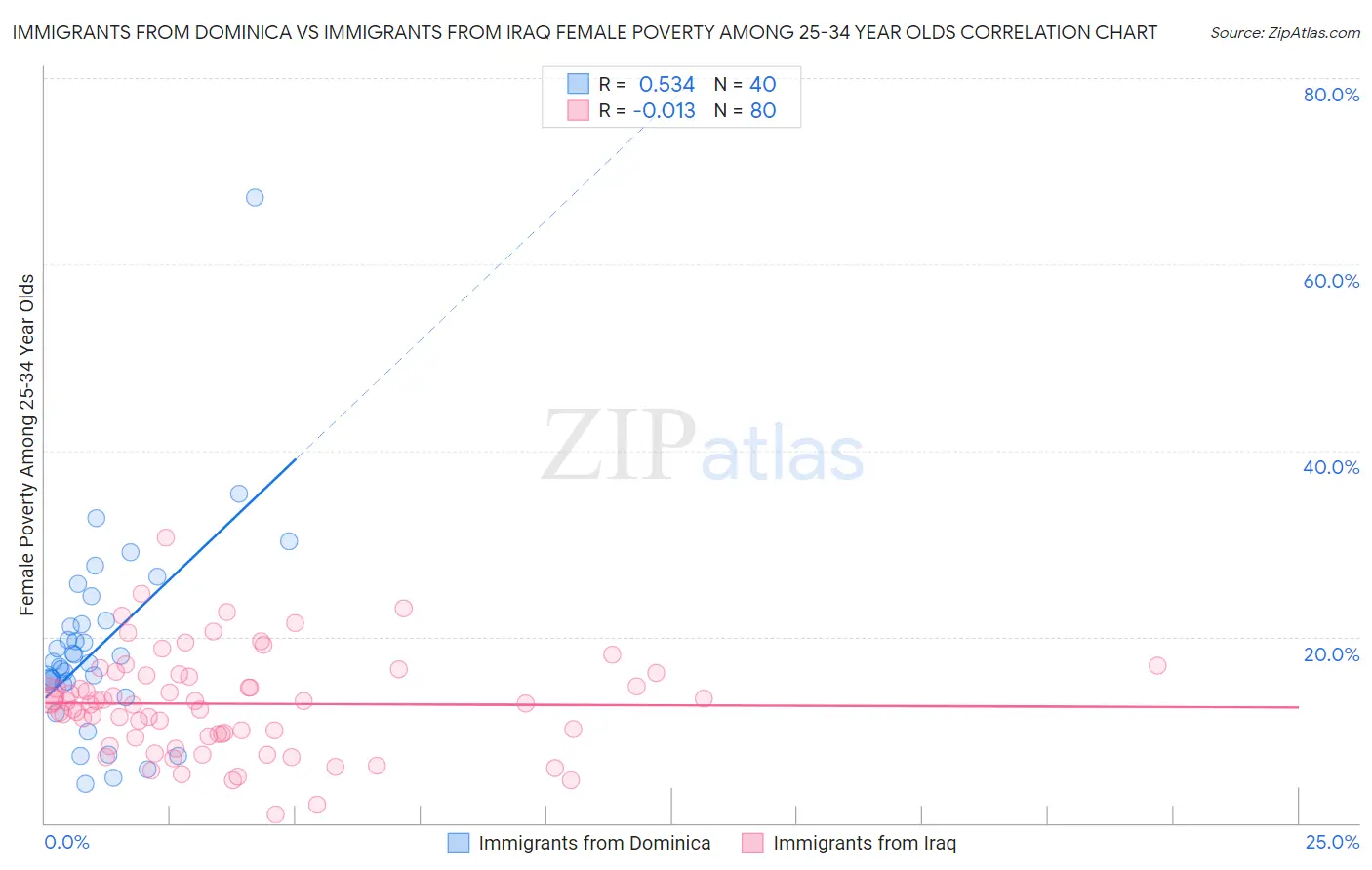 Immigrants from Dominica vs Immigrants from Iraq Female Poverty Among 25-34 Year Olds