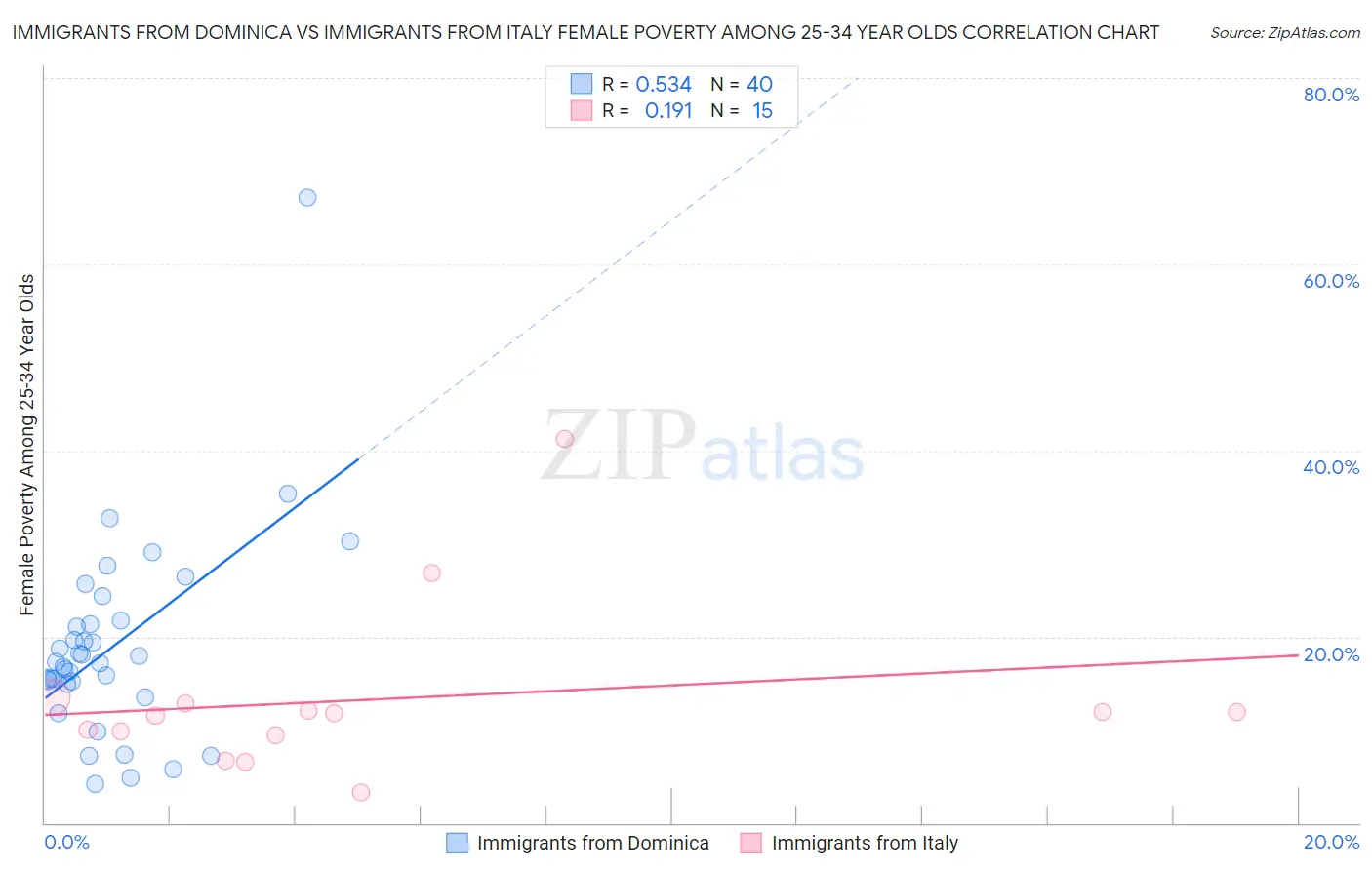 Immigrants from Dominica vs Immigrants from Italy Female Poverty Among 25-34 Year Olds
