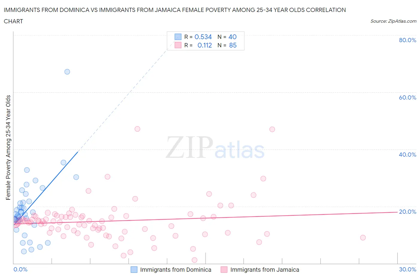 Immigrants from Dominica vs Immigrants from Jamaica Female Poverty Among 25-34 Year Olds