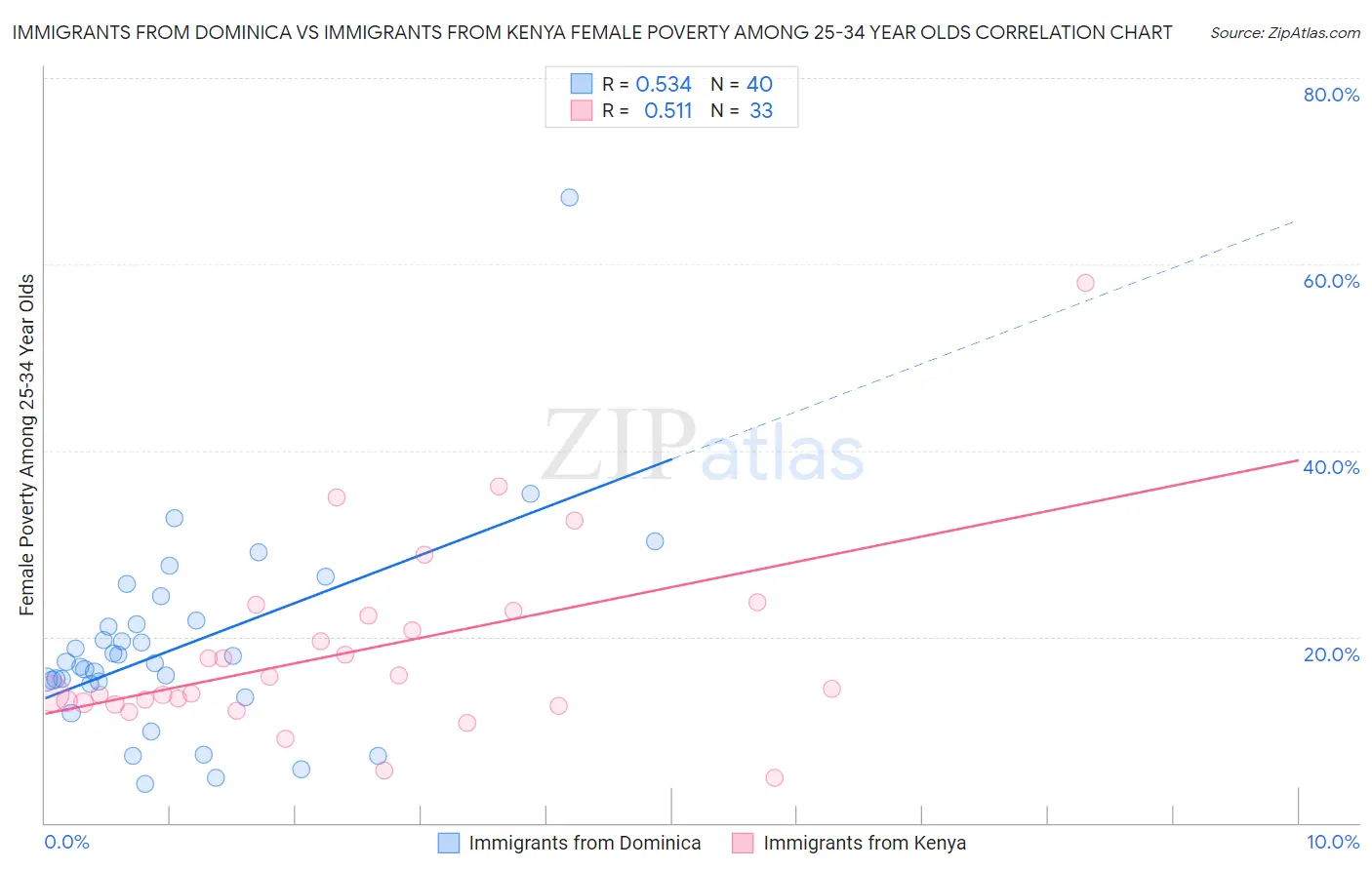 Immigrants from Dominica vs Immigrants from Kenya Female Poverty Among 25-34 Year Olds