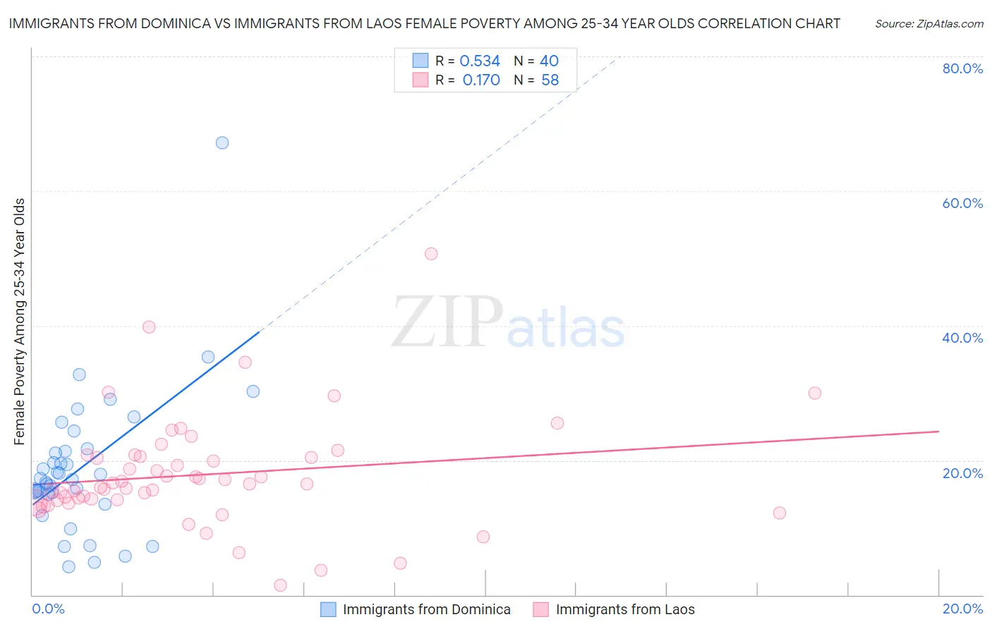 Immigrants from Dominica vs Immigrants from Laos Female Poverty Among 25-34 Year Olds