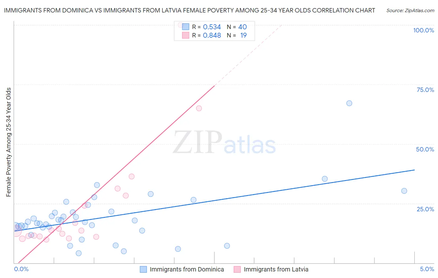 Immigrants from Dominica vs Immigrants from Latvia Female Poverty Among 25-34 Year Olds