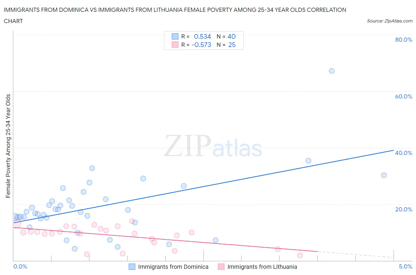 Immigrants from Dominica vs Immigrants from Lithuania Female Poverty Among 25-34 Year Olds