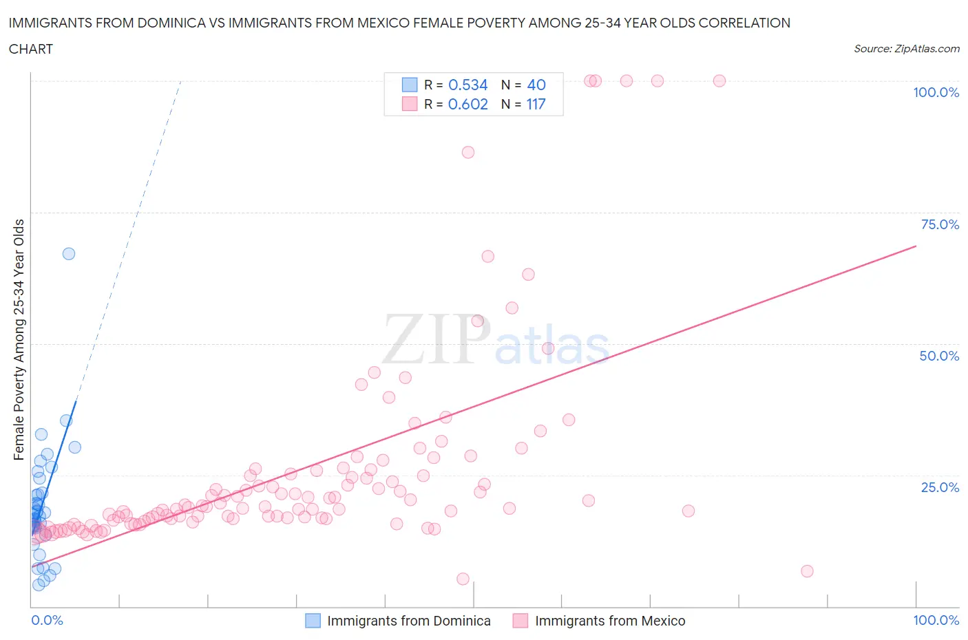 Immigrants from Dominica vs Immigrants from Mexico Female Poverty Among 25-34 Year Olds