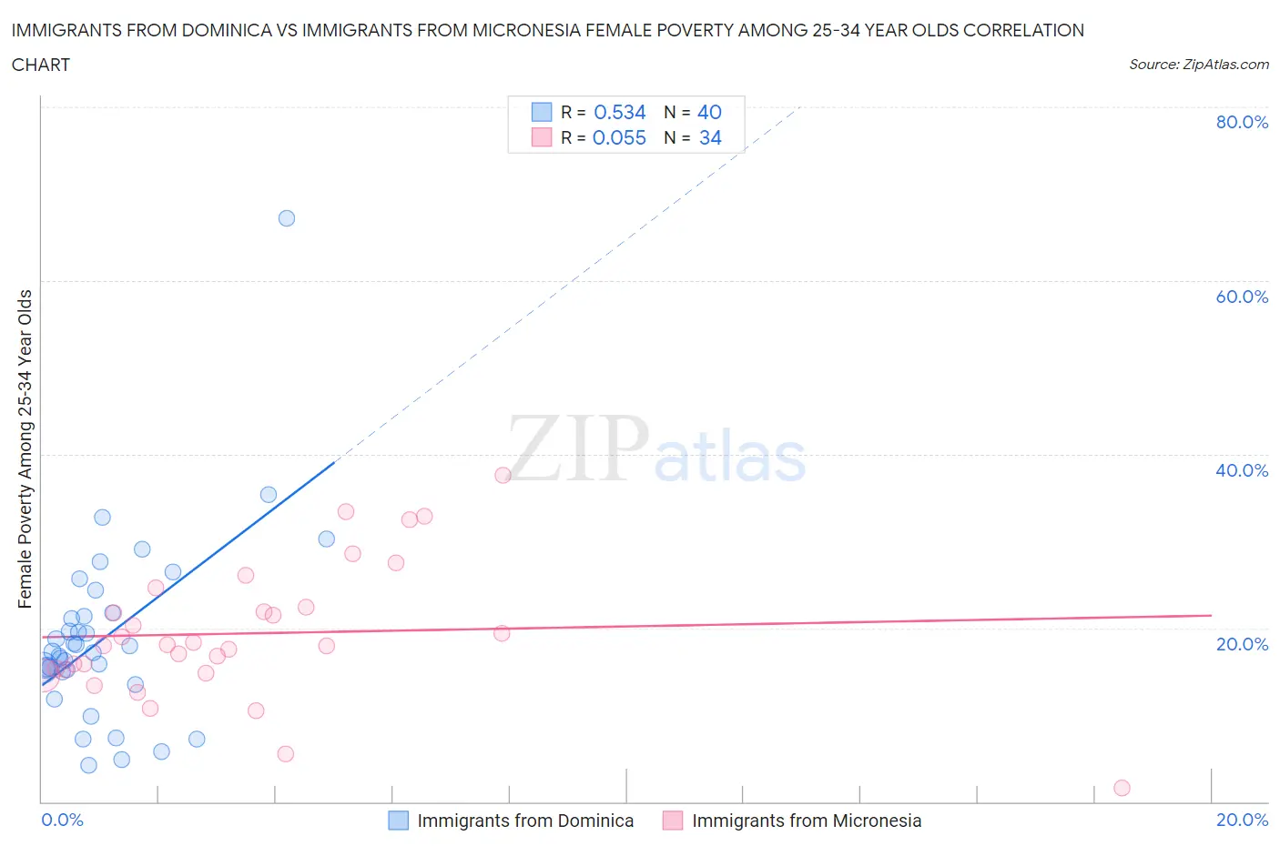Immigrants from Dominica vs Immigrants from Micronesia Female Poverty Among 25-34 Year Olds