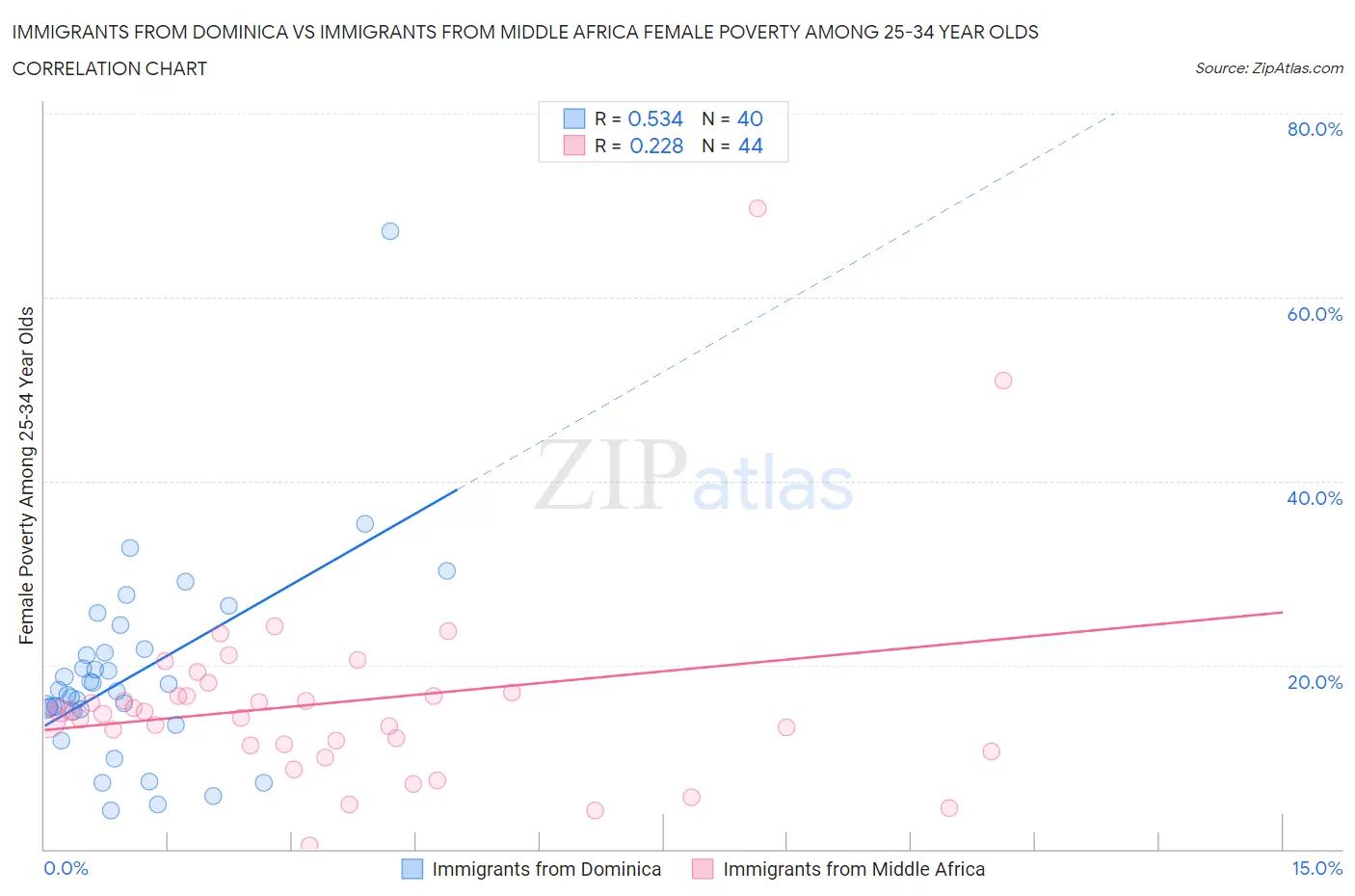Immigrants from Dominica vs Immigrants from Middle Africa Female Poverty Among 25-34 Year Olds