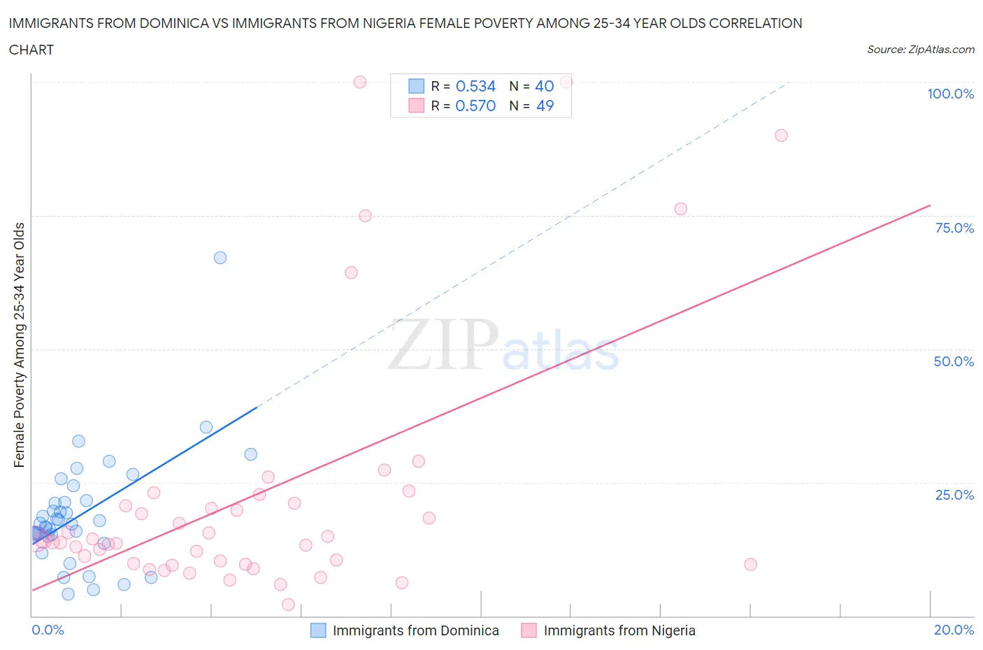 Immigrants from Dominica vs Immigrants from Nigeria Female Poverty Among 25-34 Year Olds