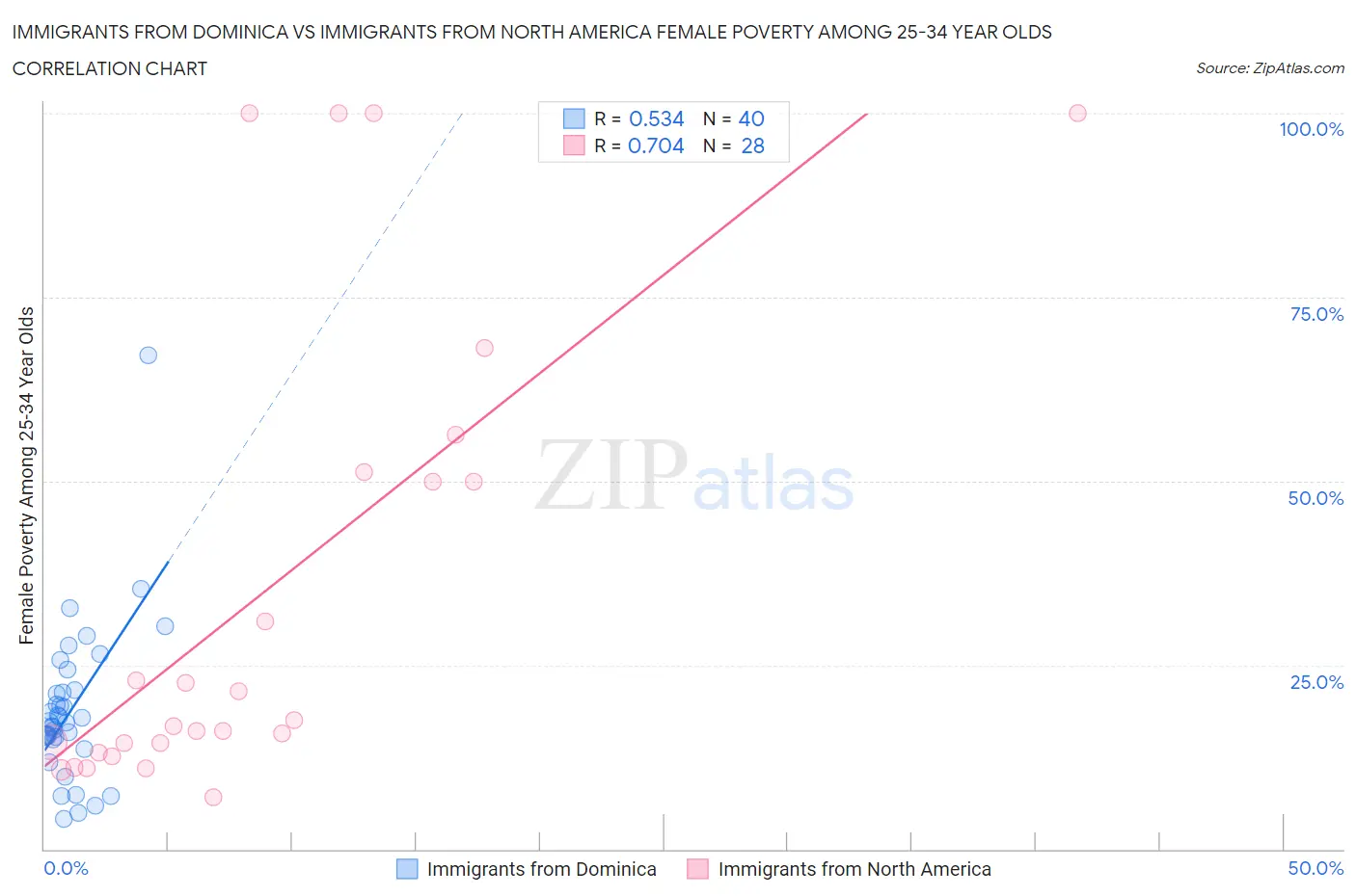 Immigrants from Dominica vs Immigrants from North America Female Poverty Among 25-34 Year Olds