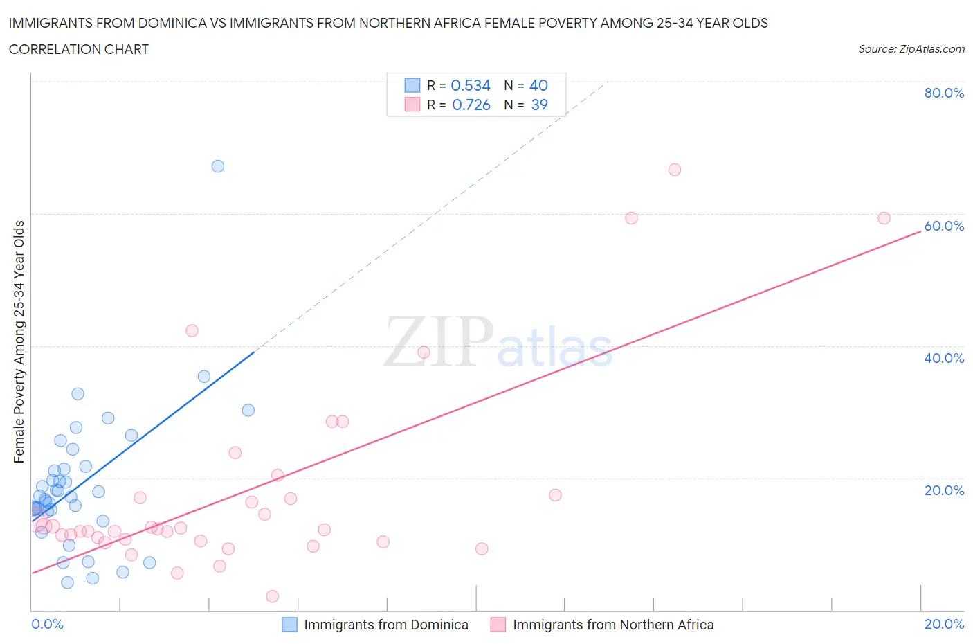 Immigrants from Dominica vs Immigrants from Northern Africa Female Poverty Among 25-34 Year Olds