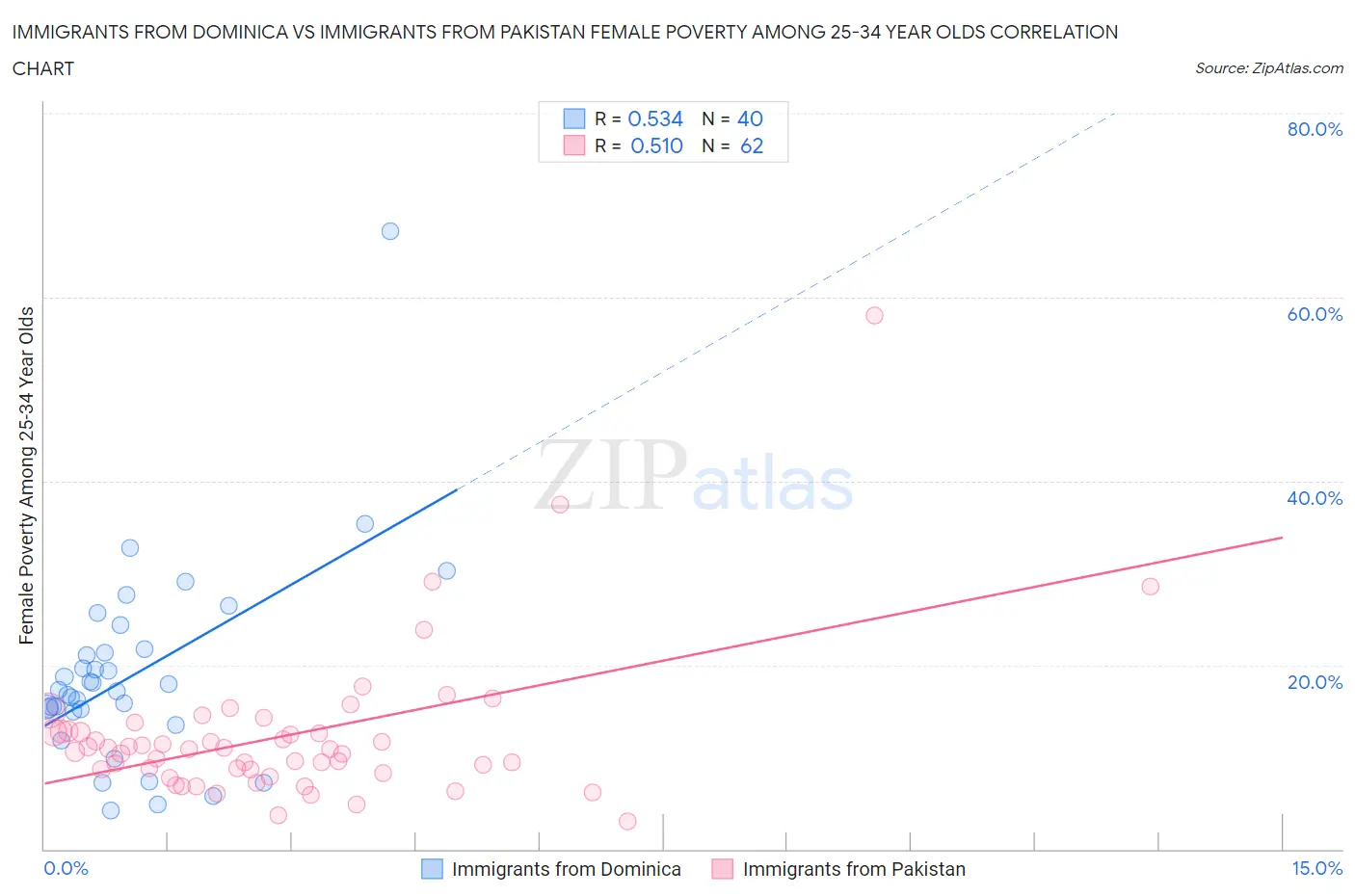Immigrants from Dominica vs Immigrants from Pakistan Female Poverty Among 25-34 Year Olds