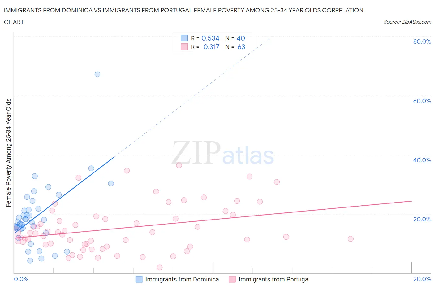 Immigrants from Dominica vs Immigrants from Portugal Female Poverty Among 25-34 Year Olds