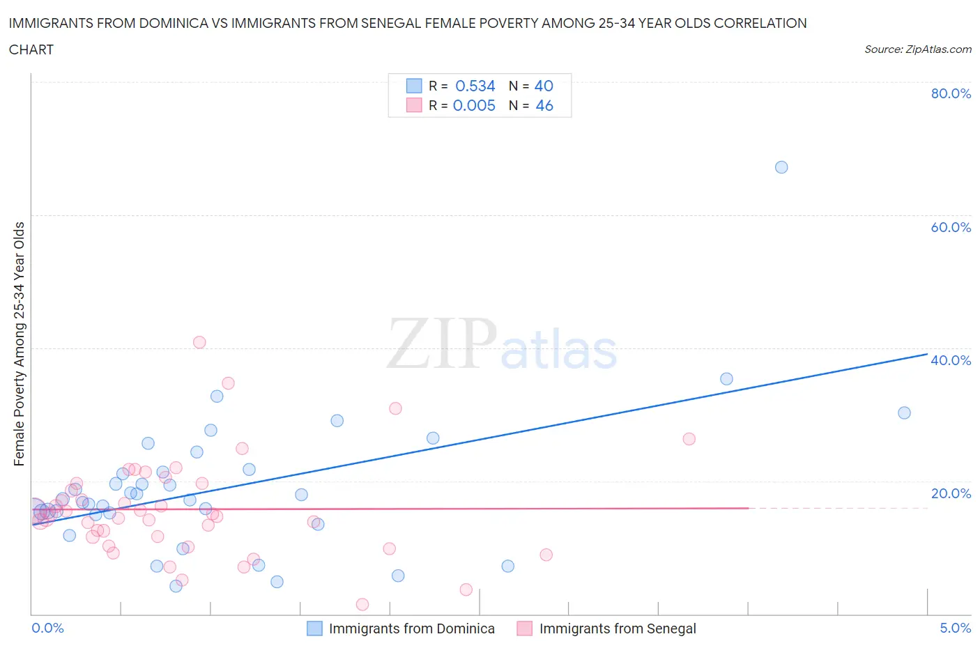 Immigrants from Dominica vs Immigrants from Senegal Female Poverty Among 25-34 Year Olds