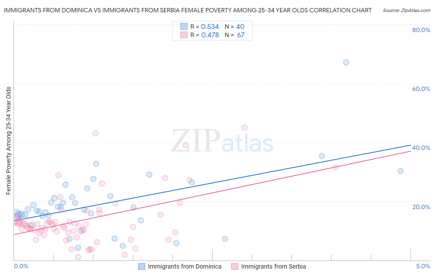 Immigrants from Dominica vs Immigrants from Serbia Female Poverty Among 25-34 Year Olds