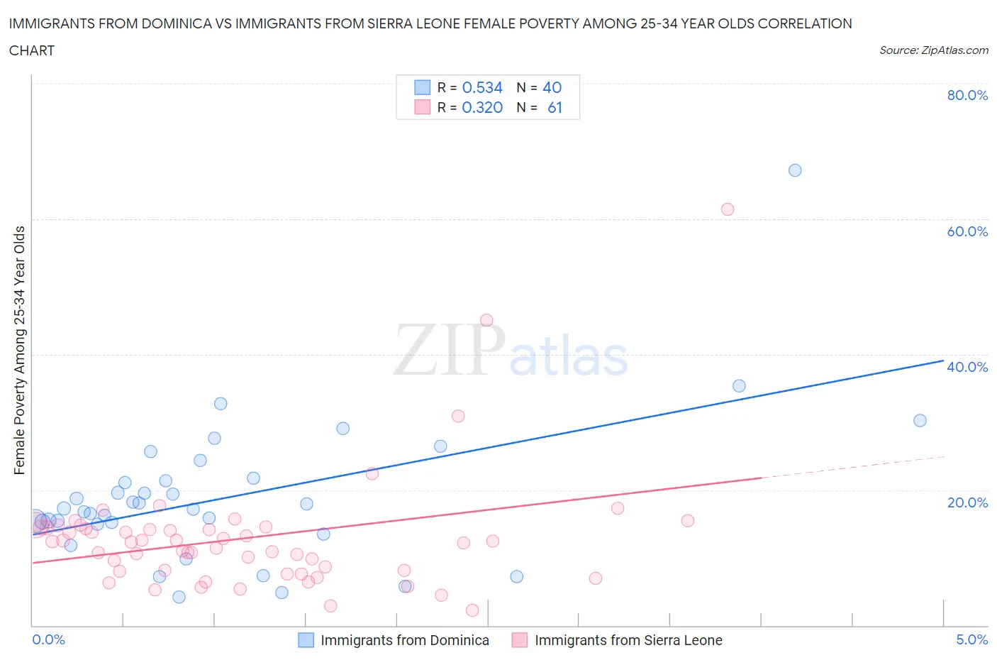 Immigrants from Dominica vs Immigrants from Sierra Leone Female Poverty Among 25-34 Year Olds