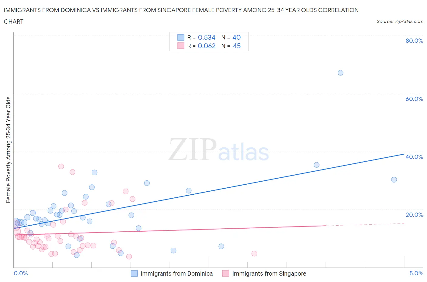 Immigrants from Dominica vs Immigrants from Singapore Female Poverty Among 25-34 Year Olds