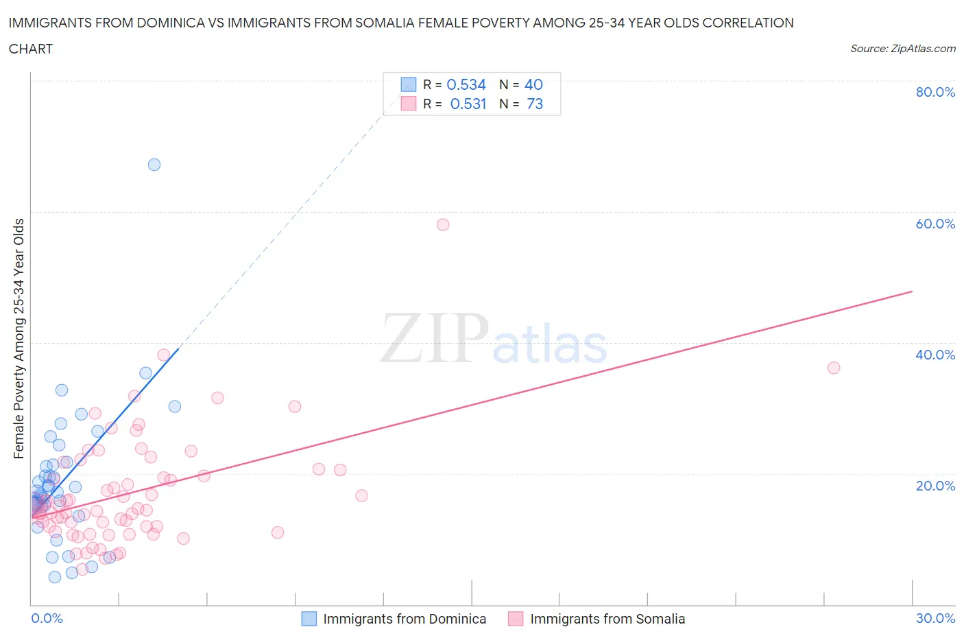 Immigrants from Dominica vs Immigrants from Somalia Female Poverty Among 25-34 Year Olds