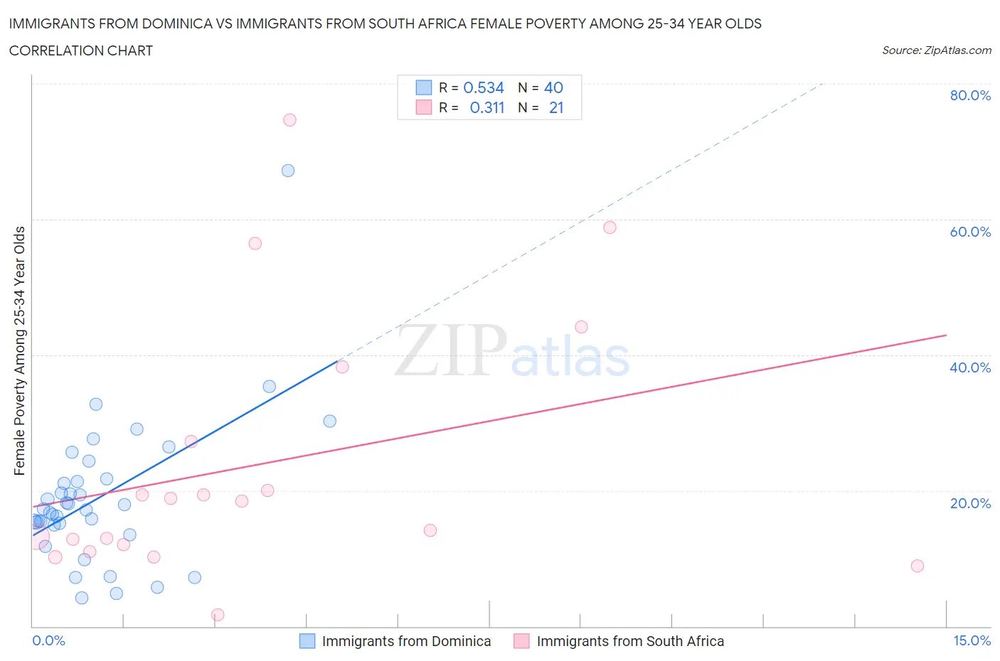 Immigrants from Dominica vs Immigrants from South Africa Female Poverty Among 25-34 Year Olds