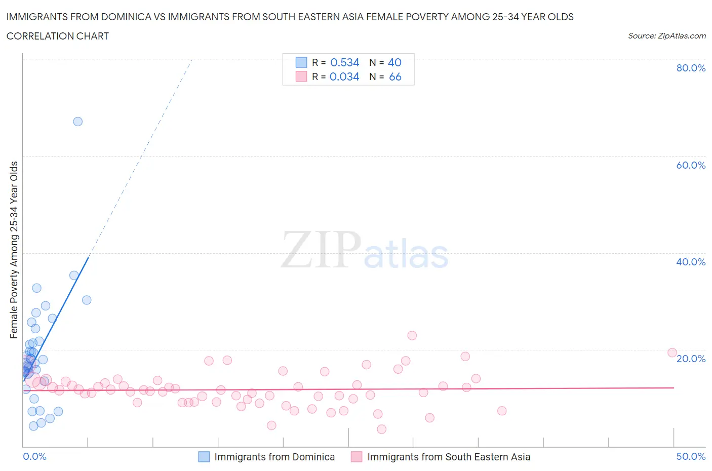 Immigrants from Dominica vs Immigrants from South Eastern Asia Female Poverty Among 25-34 Year Olds