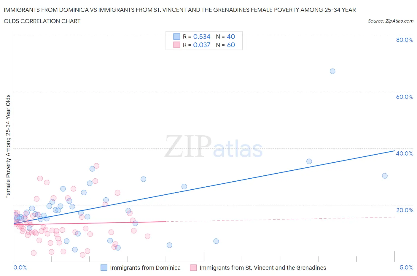 Immigrants from Dominica vs Immigrants from St. Vincent and the Grenadines Female Poverty Among 25-34 Year Olds