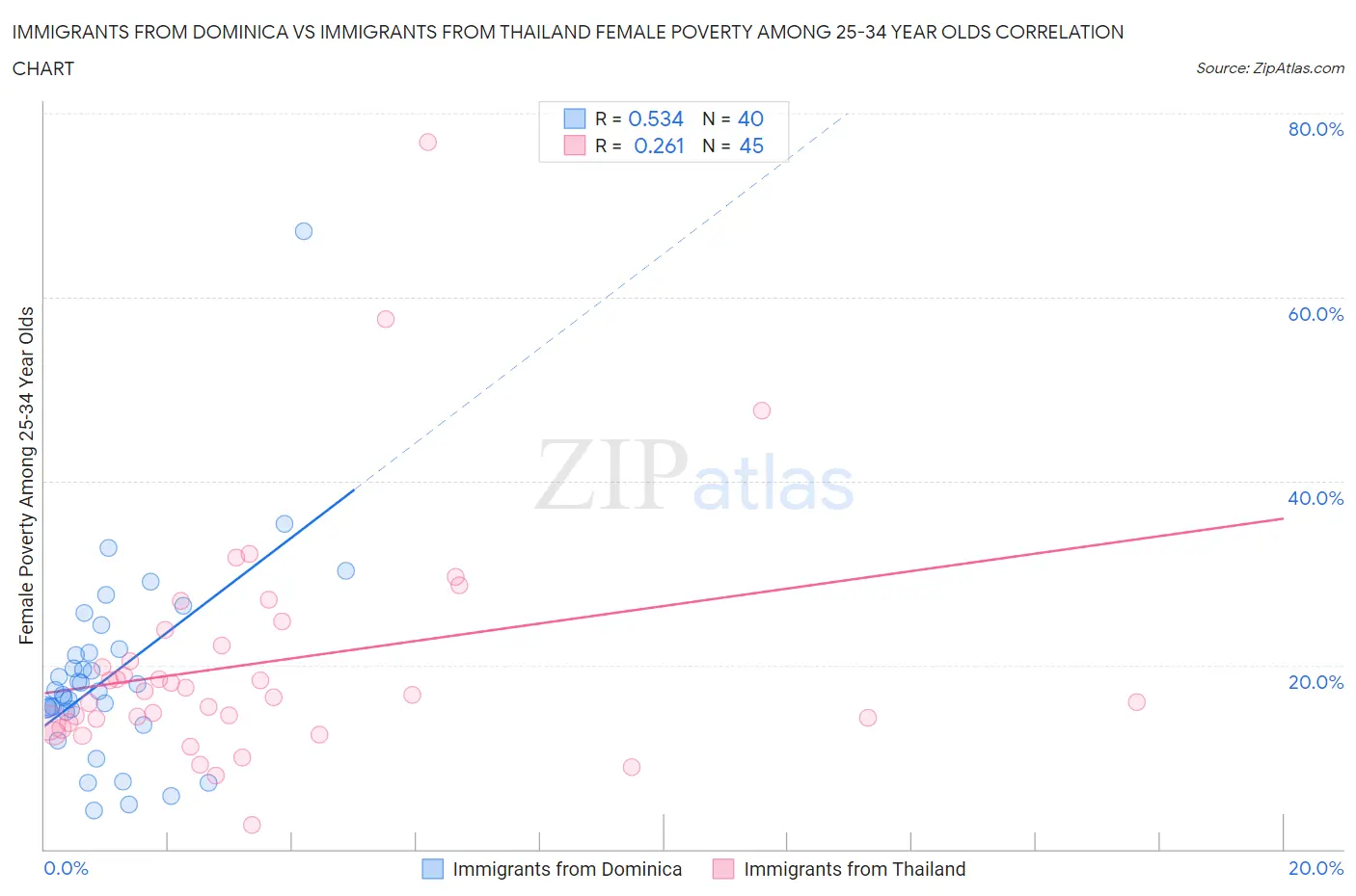 Immigrants from Dominica vs Immigrants from Thailand Female Poverty Among 25-34 Year Olds