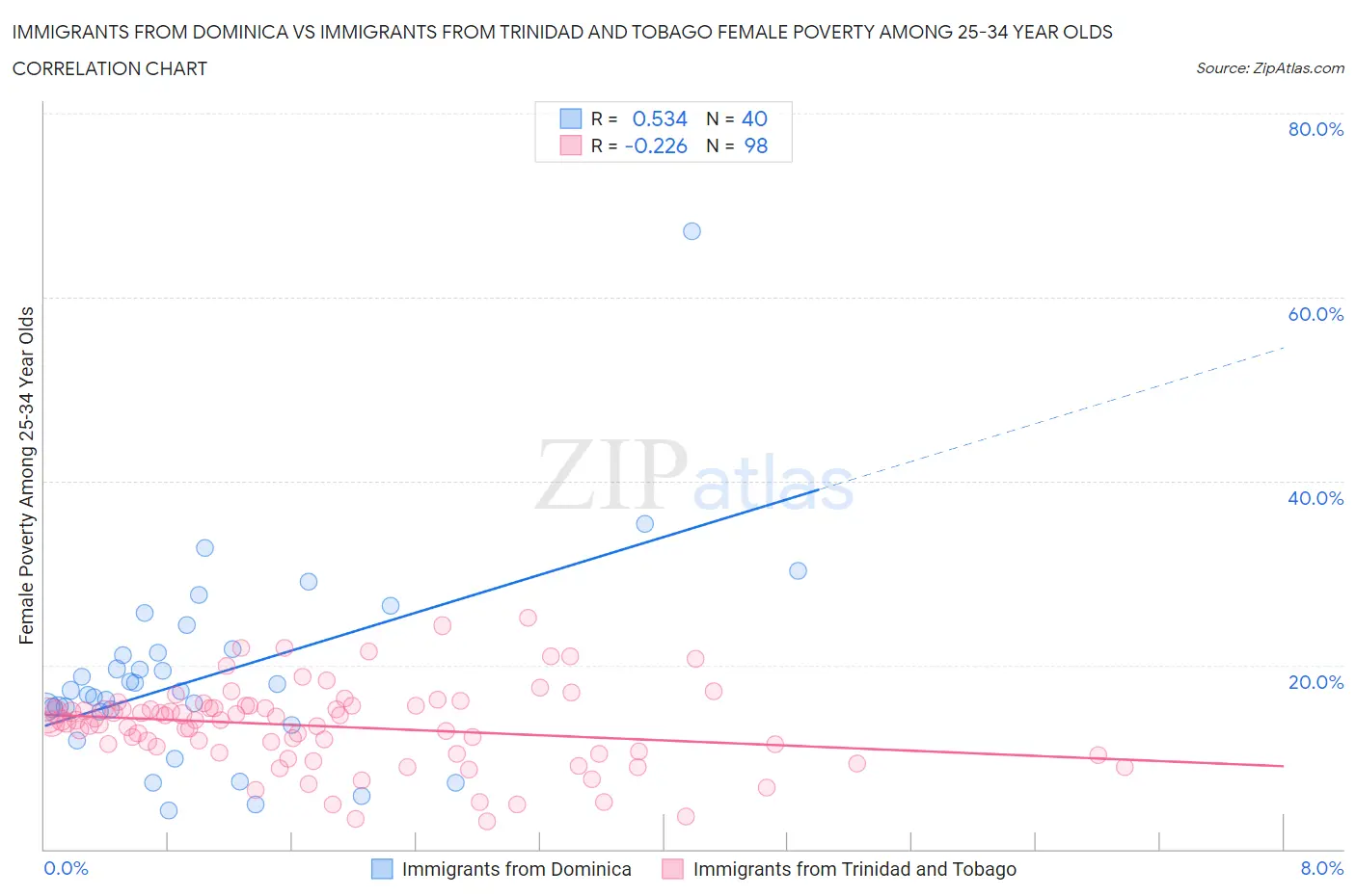 Immigrants from Dominica vs Immigrants from Trinidad and Tobago Female Poverty Among 25-34 Year Olds