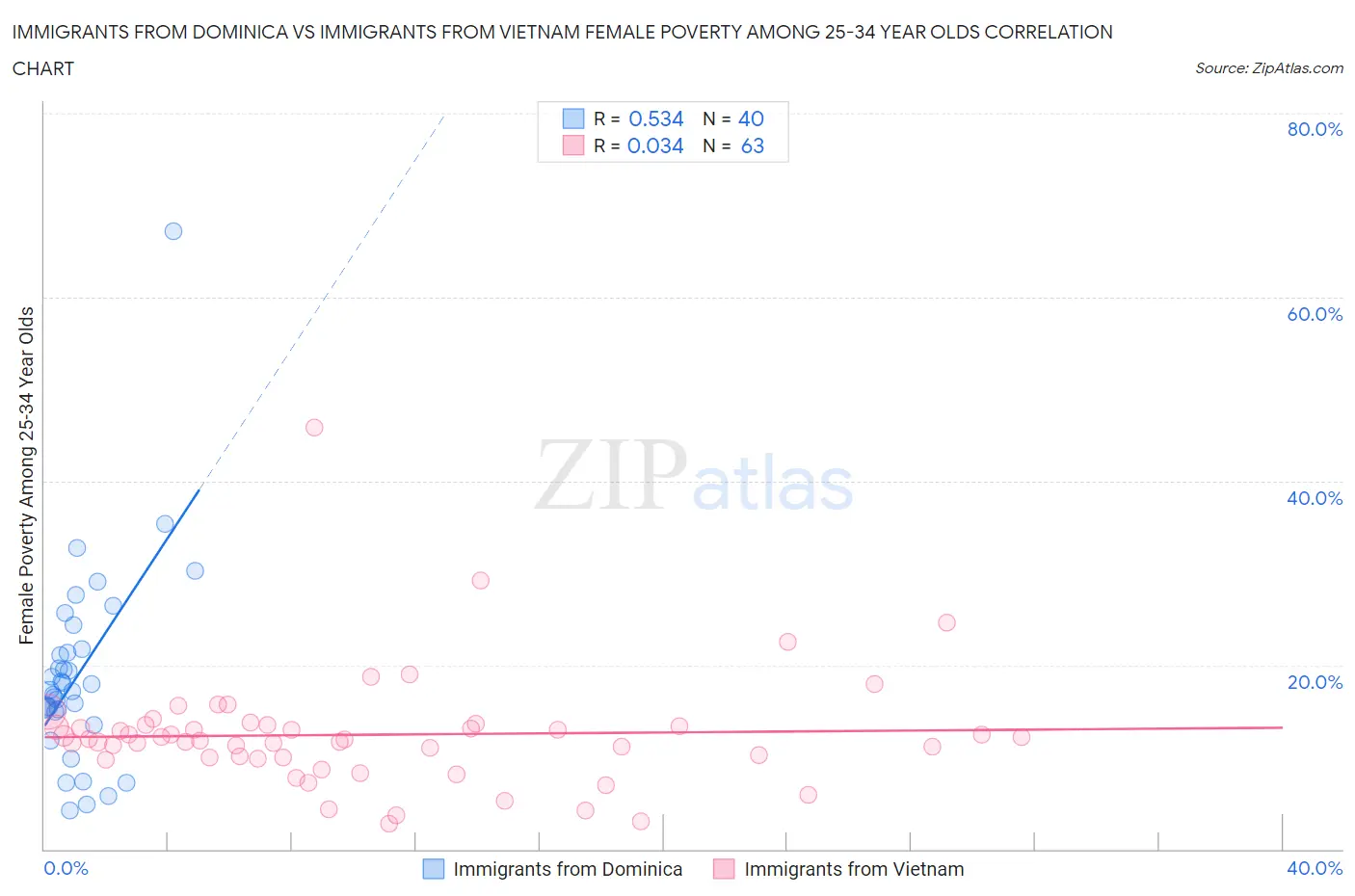 Immigrants from Dominica vs Immigrants from Vietnam Female Poverty Among 25-34 Year Olds