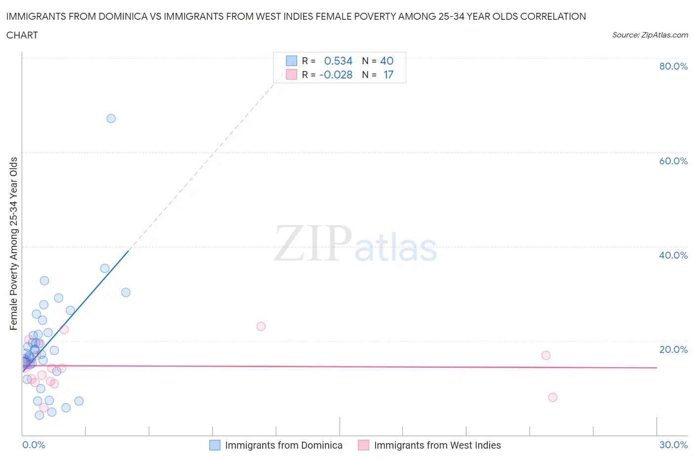 Immigrants from Dominica vs Immigrants from West Indies Female Poverty Among 25-34 Year Olds