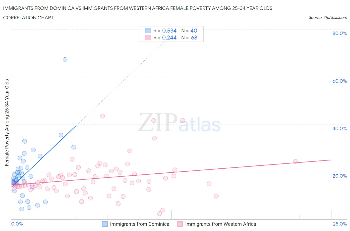 Immigrants from Dominica vs Immigrants from Western Africa Female Poverty Among 25-34 Year Olds