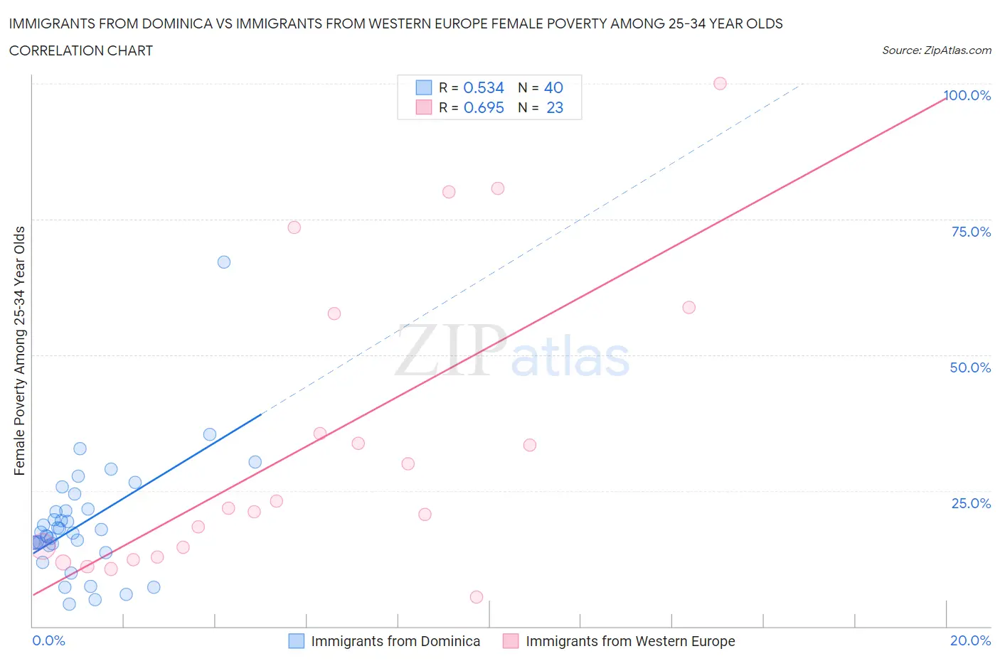 Immigrants from Dominica vs Immigrants from Western Europe Female Poverty Among 25-34 Year Olds
