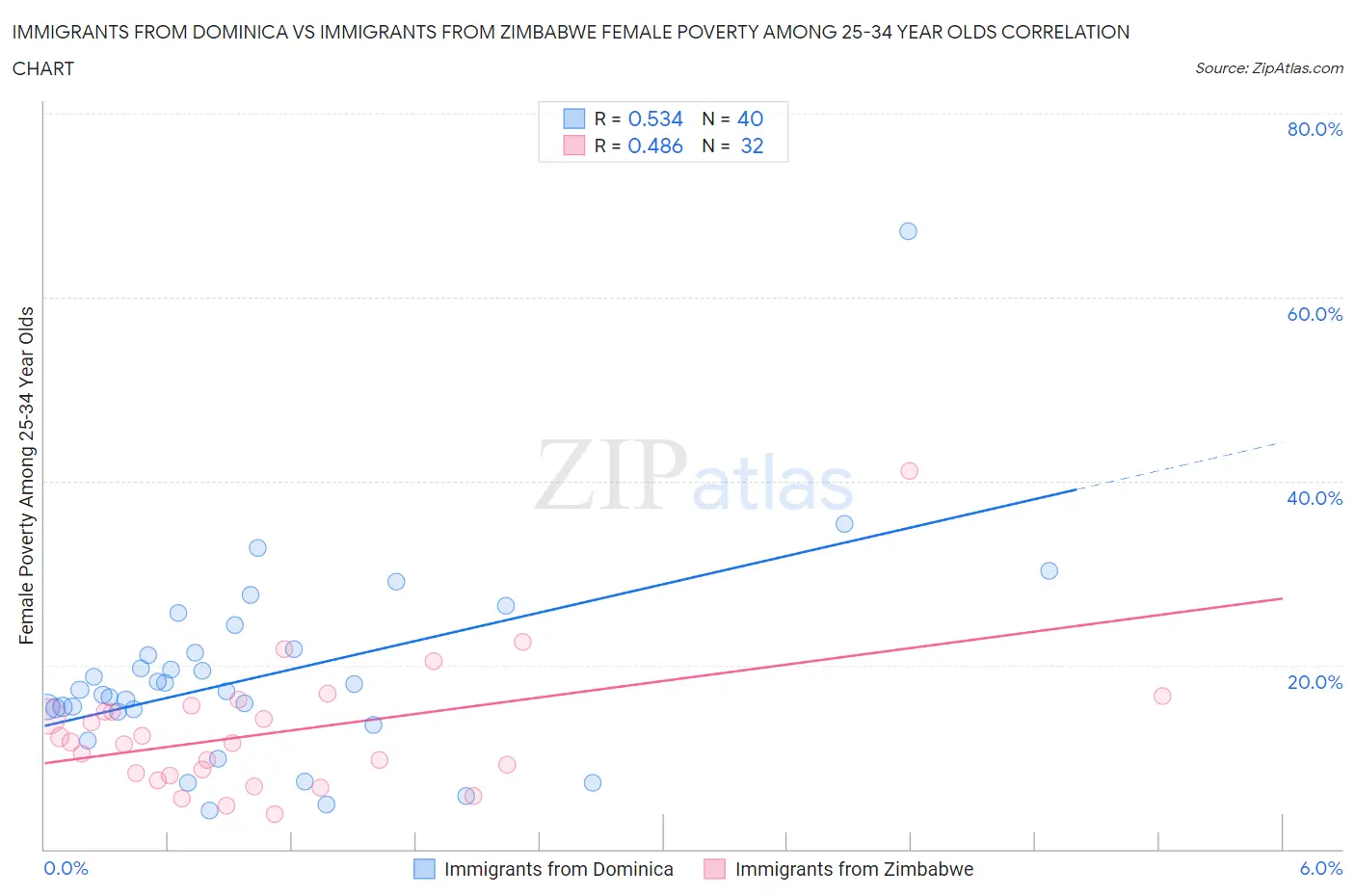 Immigrants from Dominica vs Immigrants from Zimbabwe Female Poverty Among 25-34 Year Olds