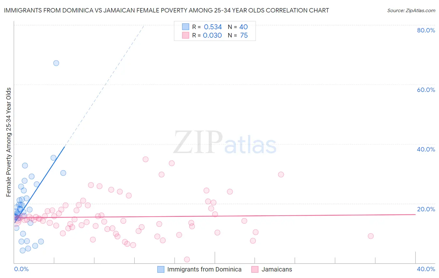 Immigrants from Dominica vs Jamaican Female Poverty Among 25-34 Year Olds