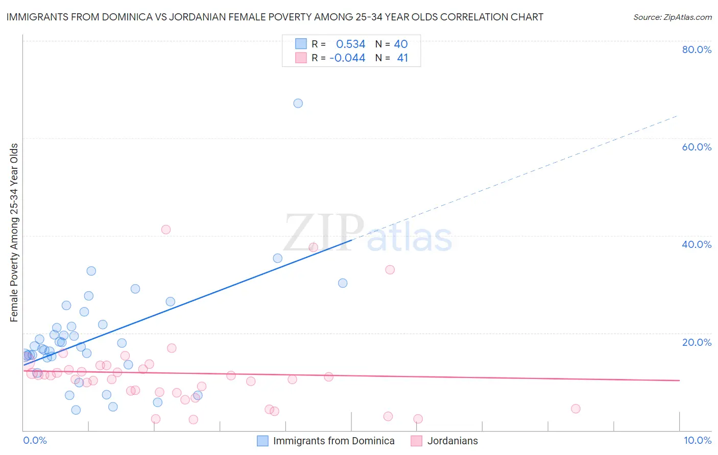 Immigrants from Dominica vs Jordanian Female Poverty Among 25-34 Year Olds