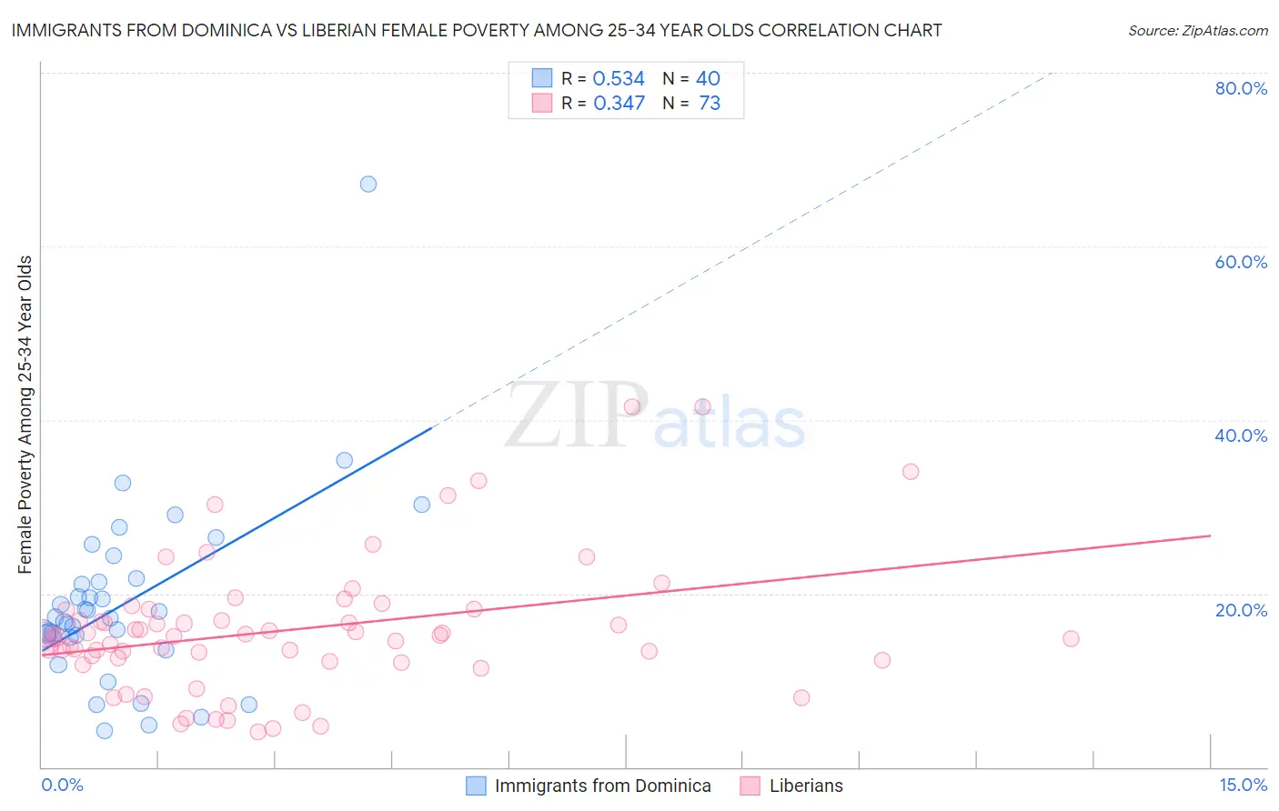 Immigrants from Dominica vs Liberian Female Poverty Among 25-34 Year Olds