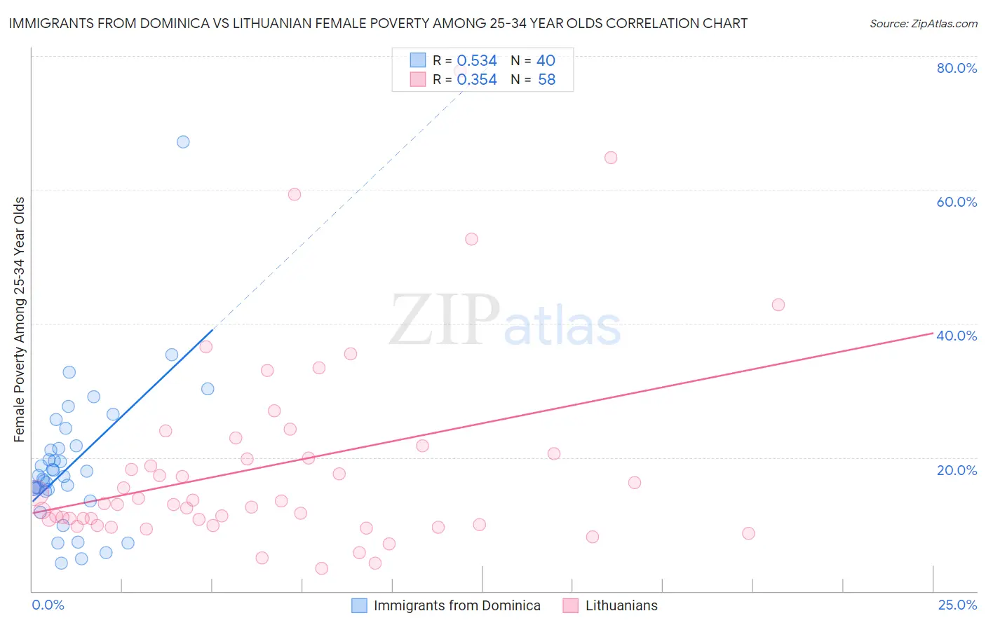 Immigrants from Dominica vs Lithuanian Female Poverty Among 25-34 Year Olds