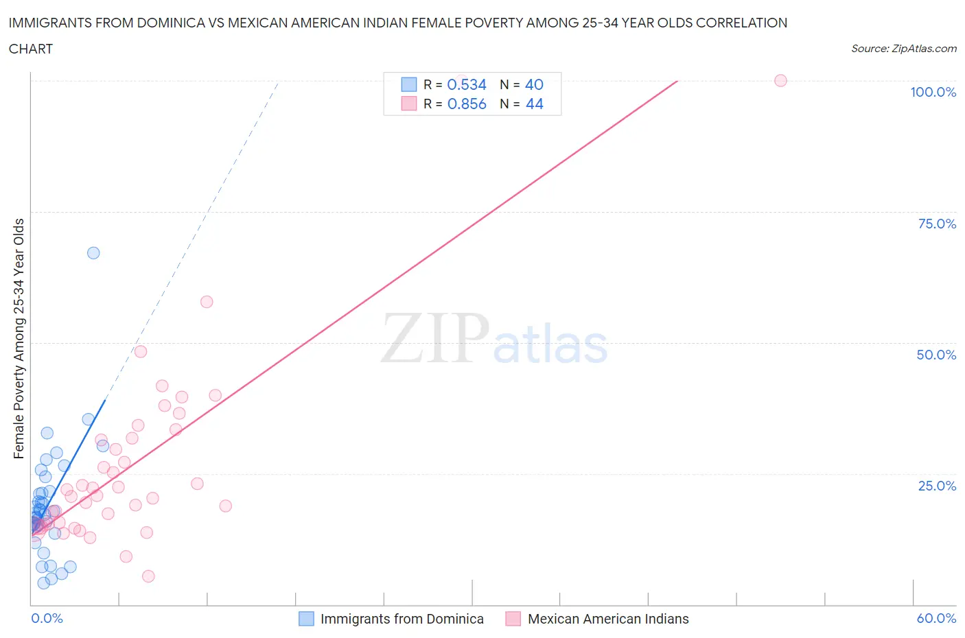 Immigrants from Dominica vs Mexican American Indian Female Poverty Among 25-34 Year Olds