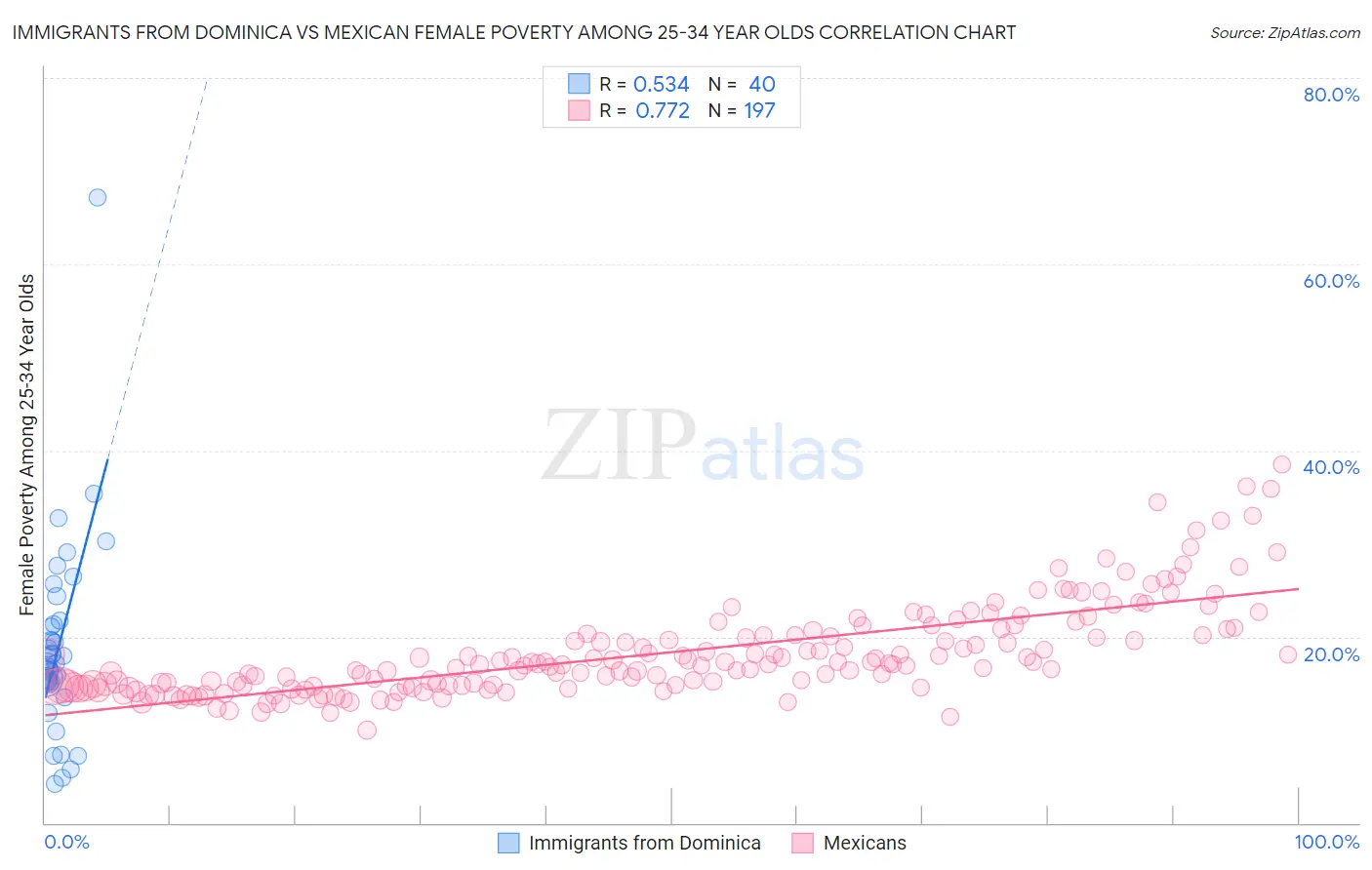 Immigrants from Dominica vs Mexican Female Poverty Among 25-34 Year Olds